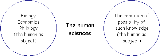 Diagram of the space of the human sciences