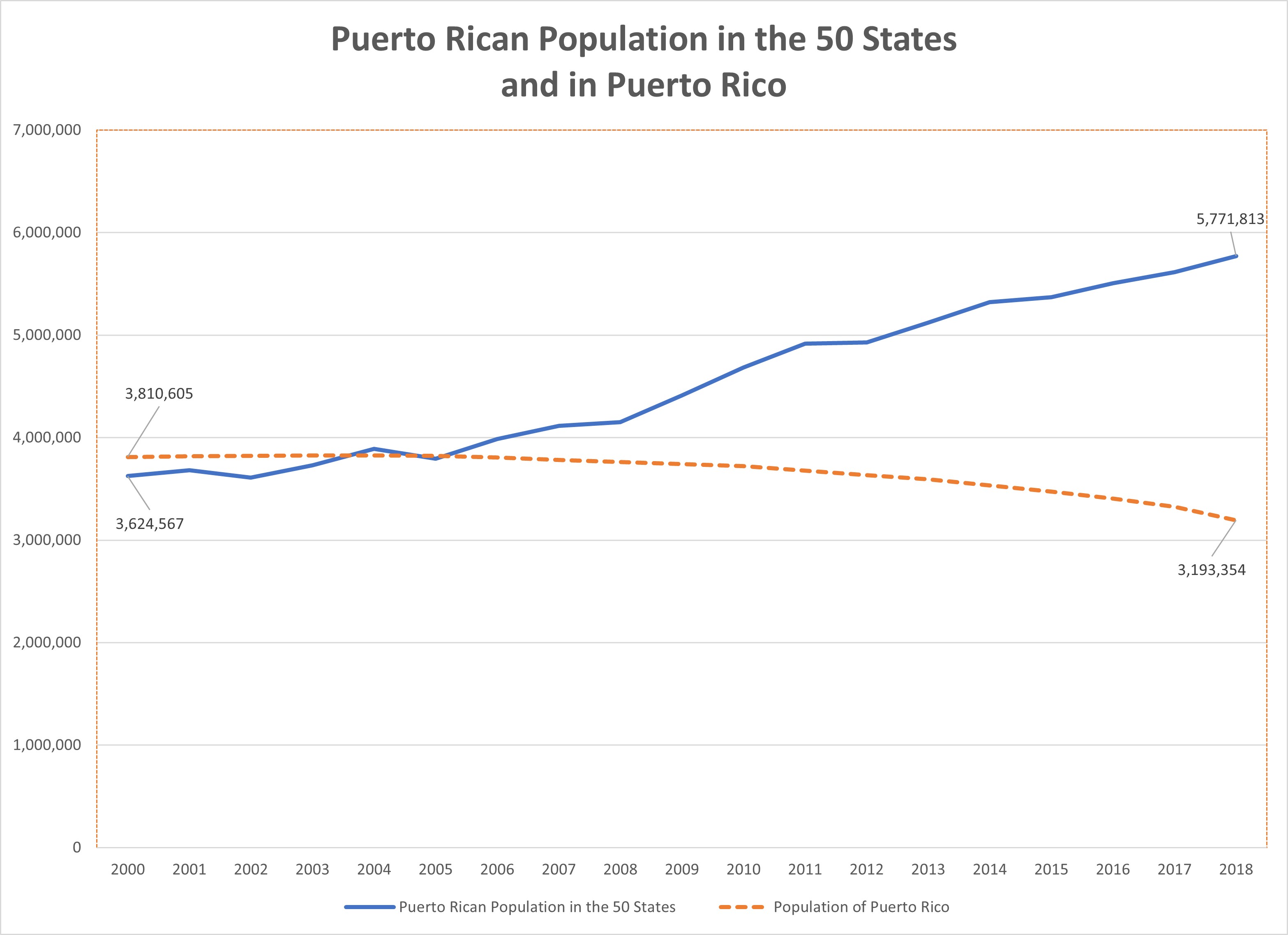 Puerto Rico; un pueblo diaspórico